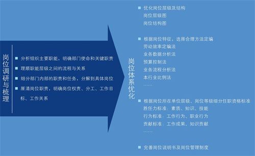 交廣國際管理咨詢如何進行崗位管理體系優化